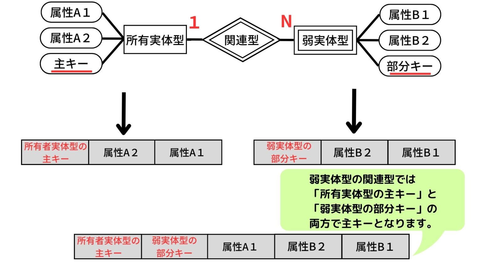 データベース（Part.4）｜ 概念モデルから論理モデルへの変換（概念スキーマ）｜プログラミング学習 おすすめ書籍情報発信 パソコン初心者